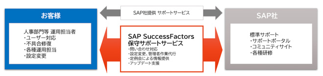 SAP SuccessFactors保守サポートサービス