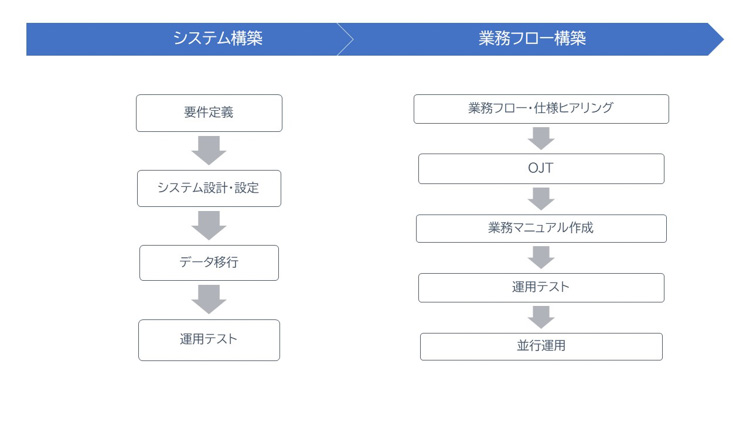 システム導入・サービス開始までの流れ